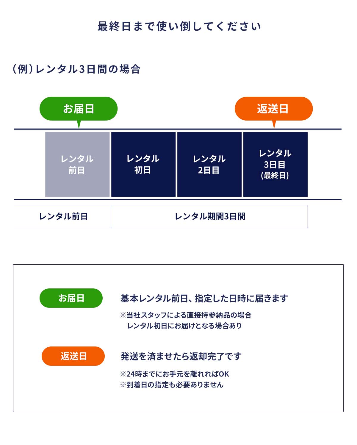レンタル期間3日の場合